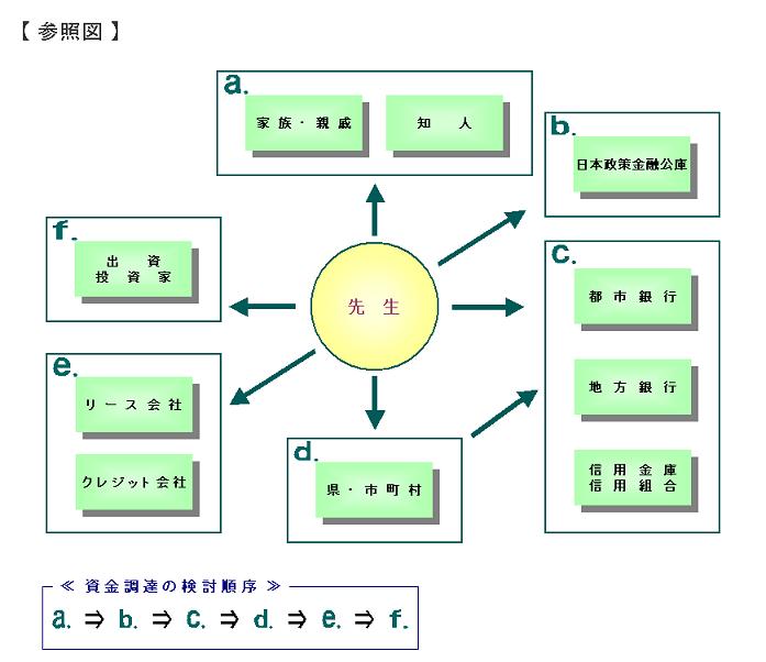 資金調達の検討順序　参照図