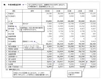 Ⅷ.年度別損益計算