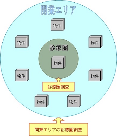 開業エリアの診療圏調査