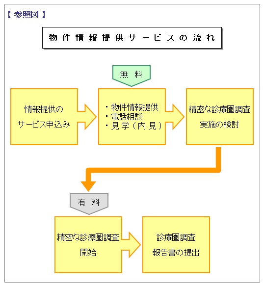 医院開業物件情報提供サービス